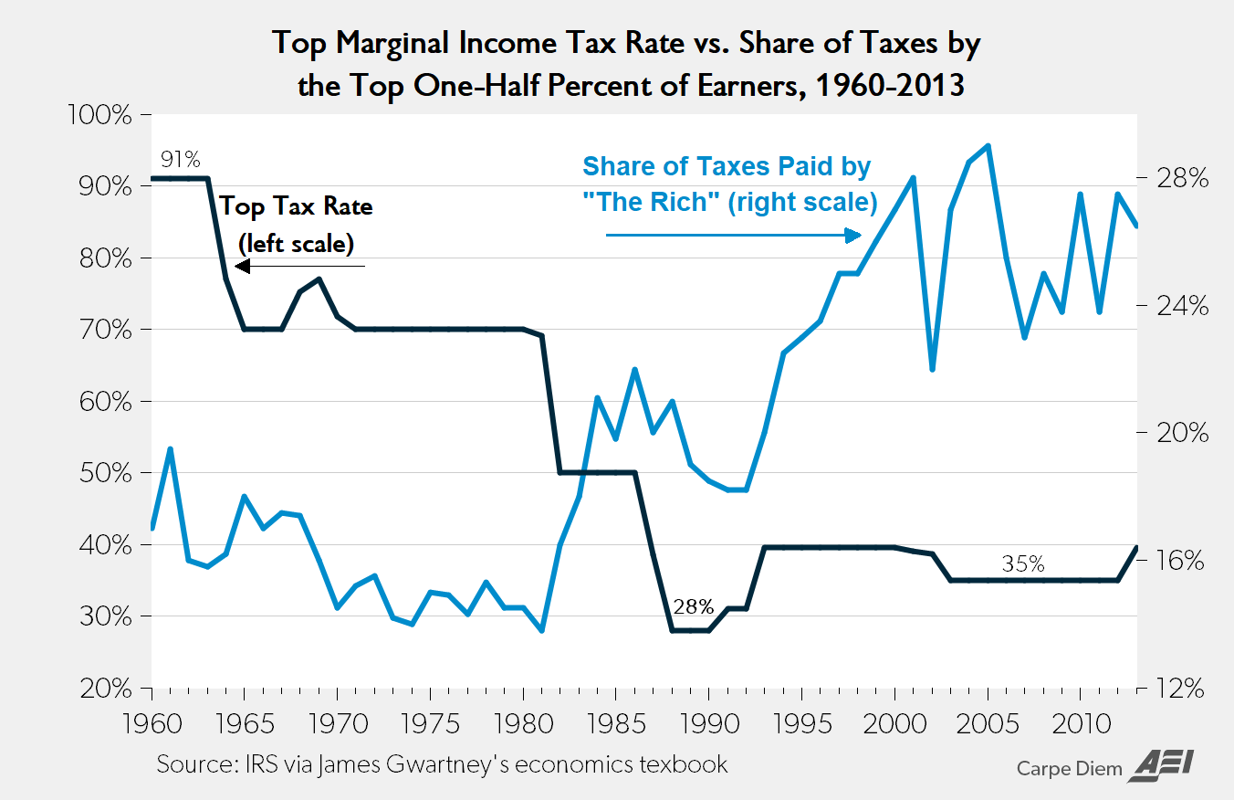 Tax Rate Chart 2019