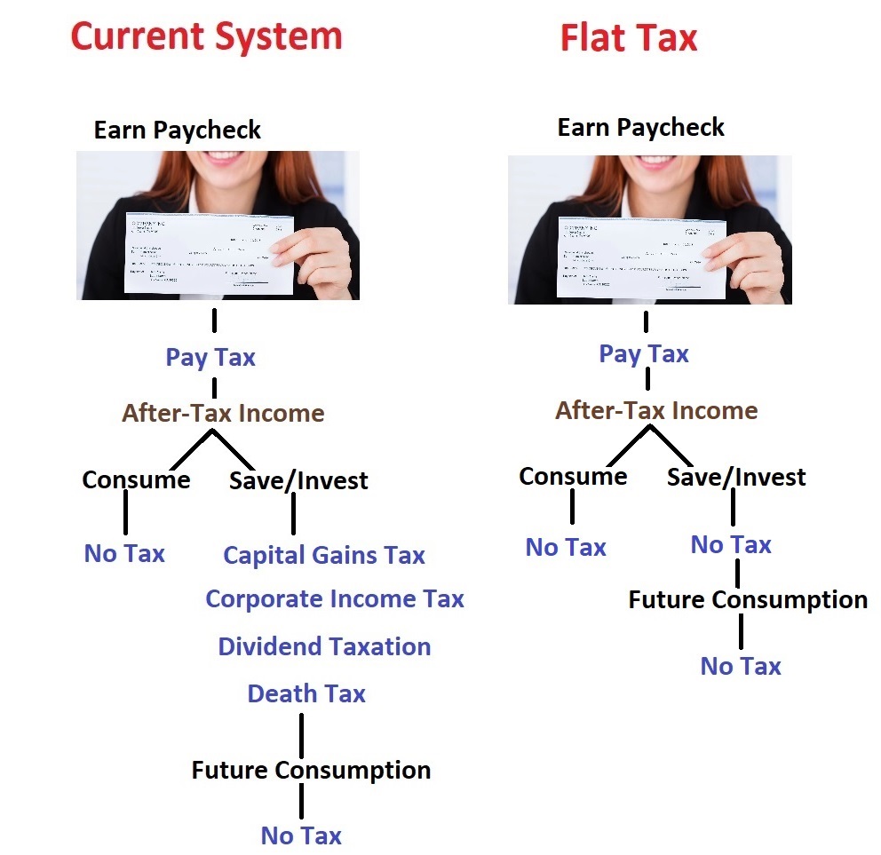 what are the main differences between the flat, regressive, and progressive tax plans?