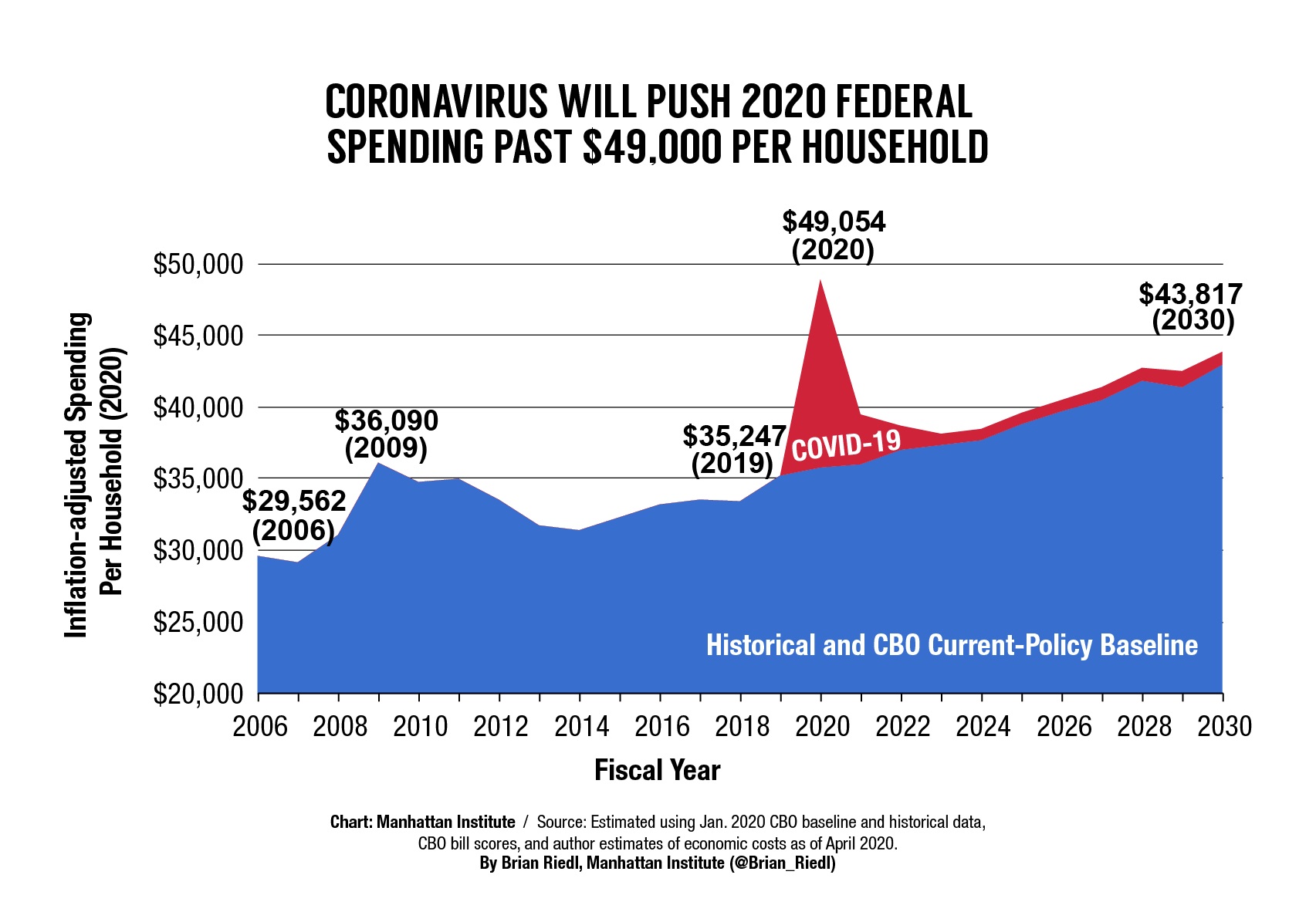 Coronavirus Is Worsening America’s Grim Fiscal Outlook | International 