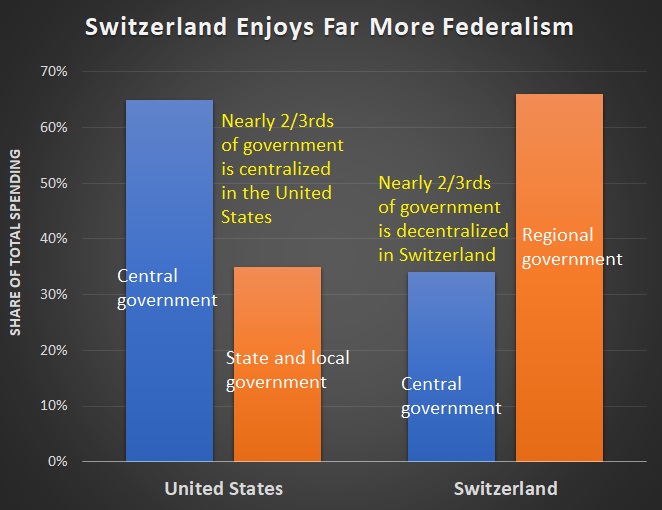 federalism chart