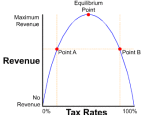 CAP Leftists Have Accidental Encounter with the Laffer Curve, Learn Nothing