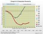 New Job Numbers Are a Mixed Bag for the Economy, but Bad News for Obama