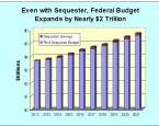 The Sequester May Not Be “Fair,” but It’s Real and It Would Slow the Growth of Government