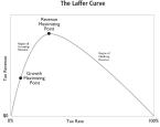 The Laffer Curve Shows that Tax Increases Are a Very Bad Idea – even if They Generate More Tax Revenue