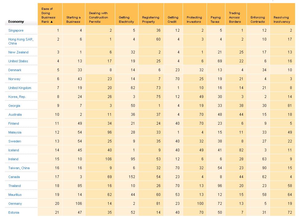 The United States Ranks Near the Top in the World Bank’s Doing Business