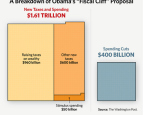 Obama’s Fiscal Plan: Real Tax Hikes and Fake Spending Cuts