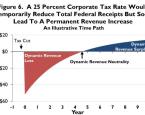 If Obama Wants More Tax Revenue, He Should Lower the Corporate Tax Rate