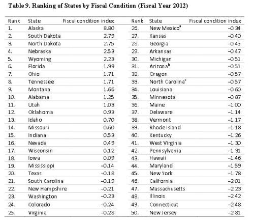 mercatus-state-fiscal-ranking