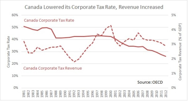 Canada CIT tax rate and revenue