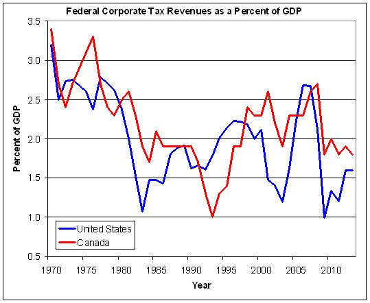 US canada corporate tax rev