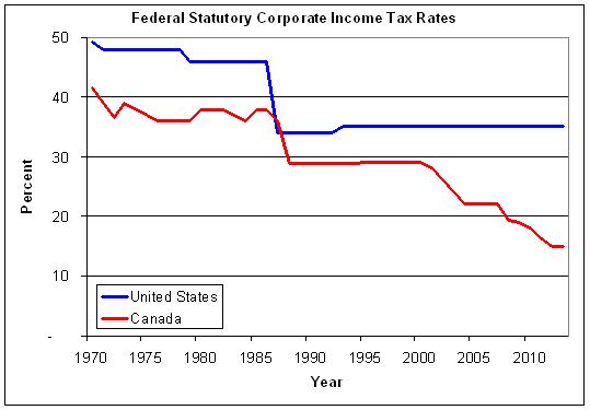 US canada corporate tax