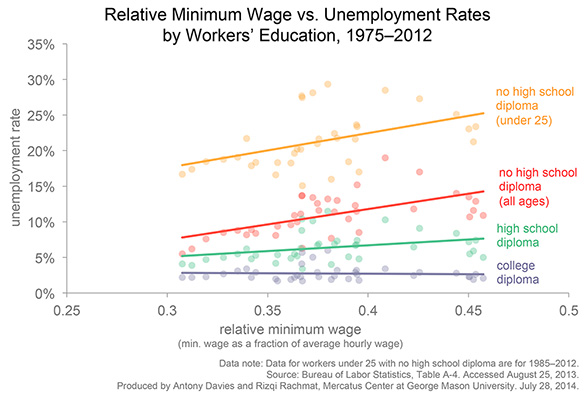 Min wage vs Unemployment by edu