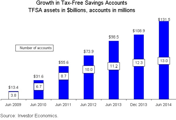 Canada savings accounts