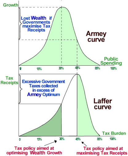 Laffer Armey Curve
