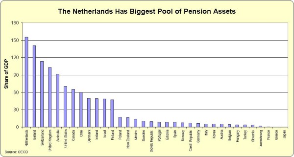 OECD Pension assets GDP