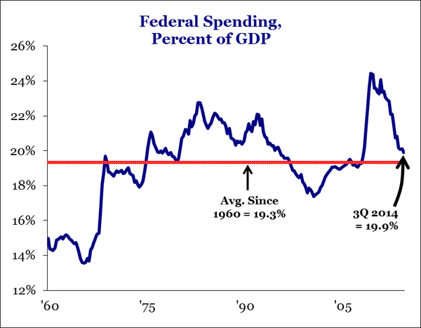fed spending GDP