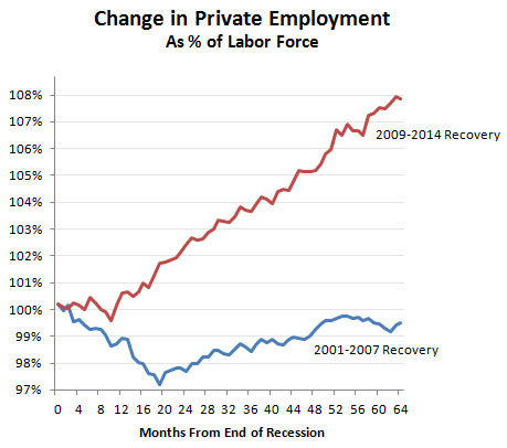 blog_private_employment_2001_vs_2010