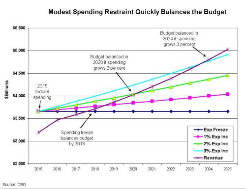 Continued Spending Restraint Can Quickly Balance the Budget