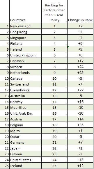 Non-Fiscal Freedom Rankings 2012