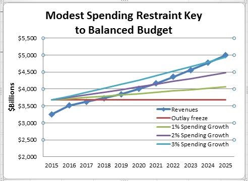 A Very Simple Plan to Balance the Budget by 2021