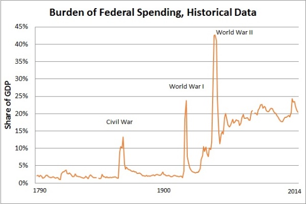 Federal Spending - GDP, 1790-2014