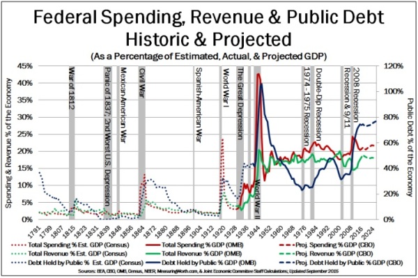 By the Numbers: America’s Unfortunate Fiscal Evolution from Madisonian Constitutionalism to Wilsonian Statism