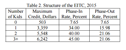 EITC Implicit Tax Rate