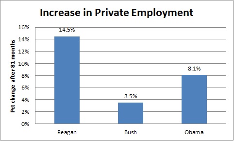 Private jobs Reagan-Bush-Obama