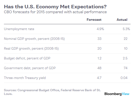 economy expectations