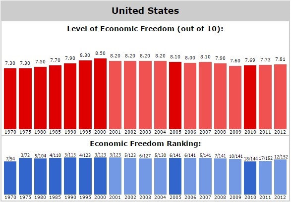 Economc Freedom US