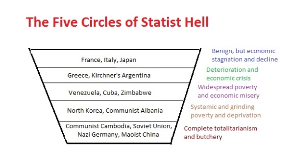 Statism Circles of Hell