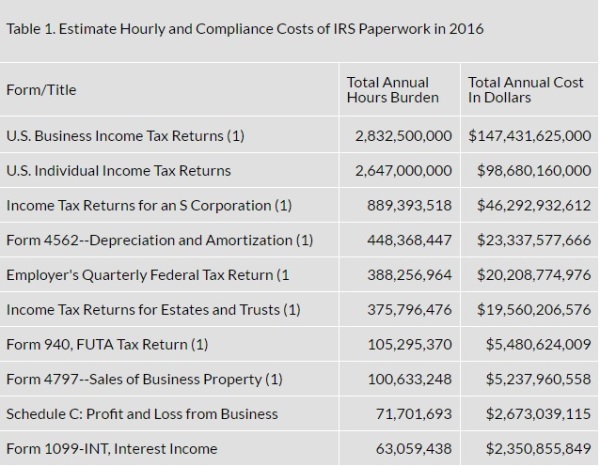 Tax Foundation Compliance Burden