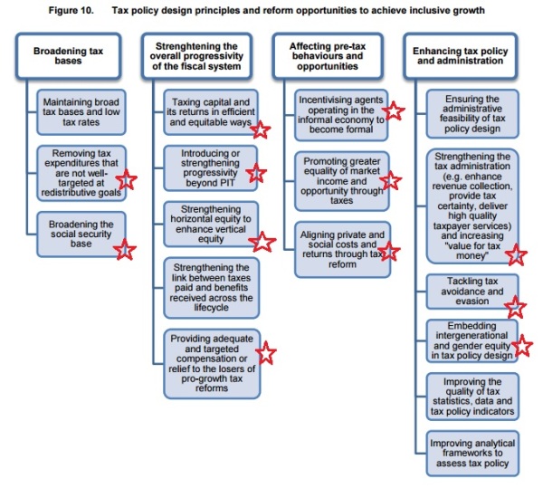 OECD Tax Agenda Goals