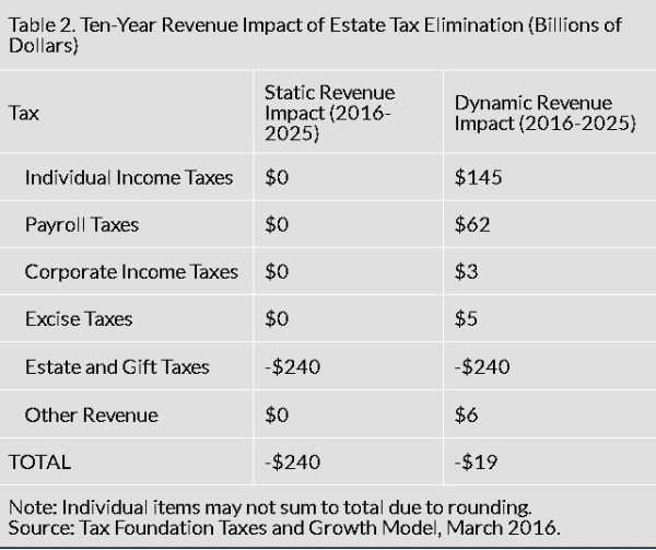 death-tax-repeal-rev-impact