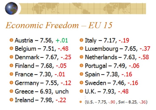 declining-economic-freedom-since-2000