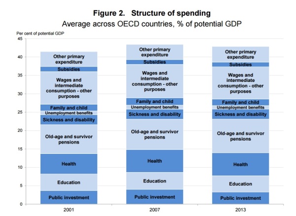 oecd-spending-study-composition-of-outlays