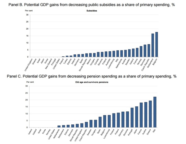 oecd-spending-study-gdp-gains-less-subsidies-pensions