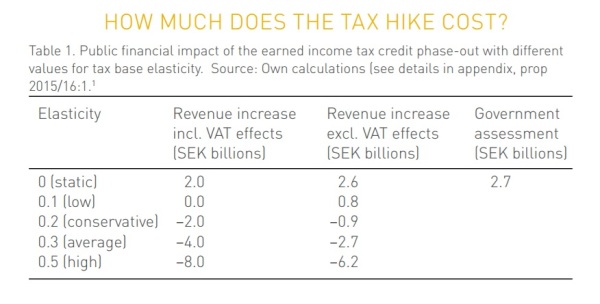 swedish-tax-hike-laffer-curve