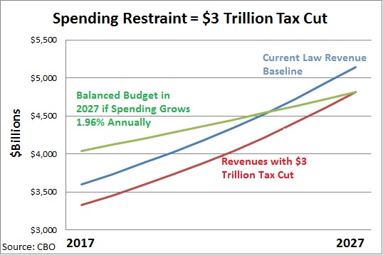 CBO Balanced Budget $3 Trillion Tax Cut Jan 2017