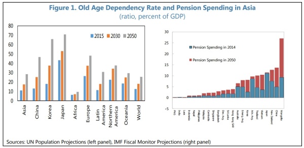 Asia Age Dependency Pension Outlays