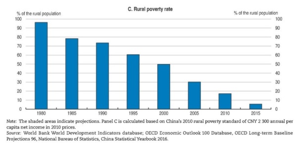 China Rural Poverty Rate