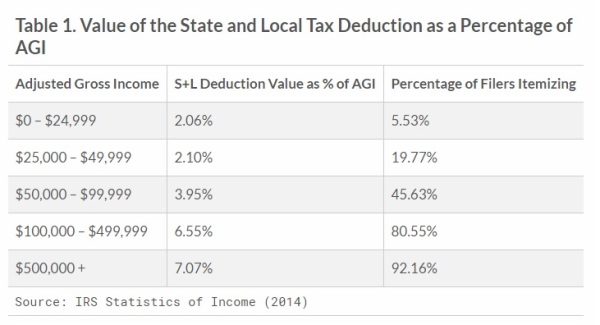 Deduction state-local taxes by income