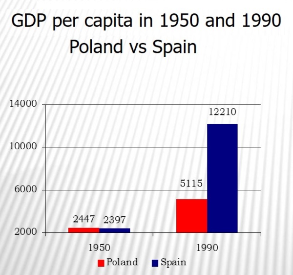 Poland Spain 1990