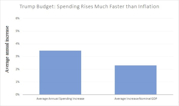 Trump Budget vs Inflation