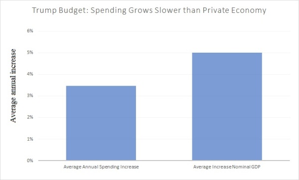 Trump Budget vs Private GDP