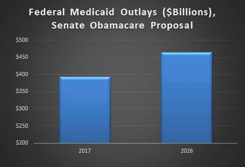 Medicaid Outlays, CBO Senate