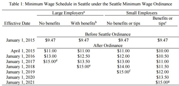Min Wage Seattle 1