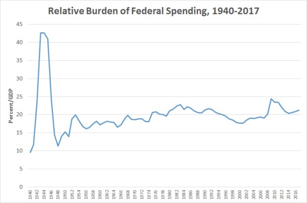 Spending GDP 1940-2017