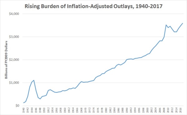 Spending Inflation-Adjusted 1940-2017