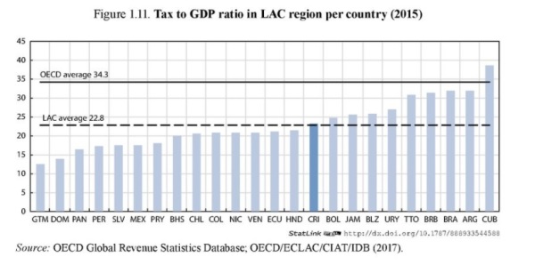 Latin America Tax-GDP Ratio